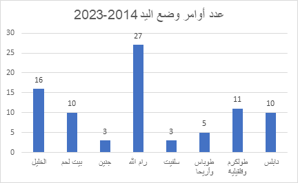 عدد أوامر وضع اليد 2013 - 2014