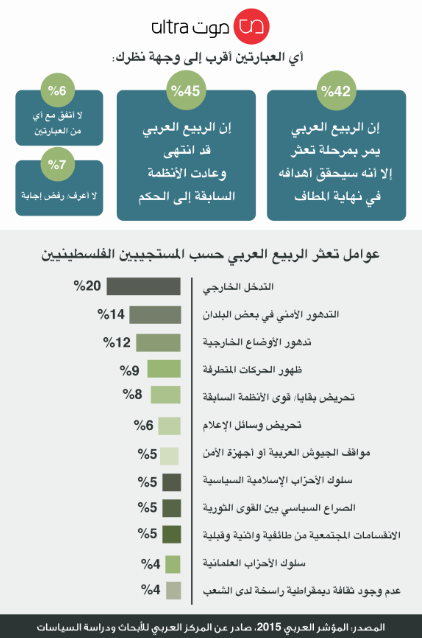 مؤشر عوامل تعثر الربيع العربي