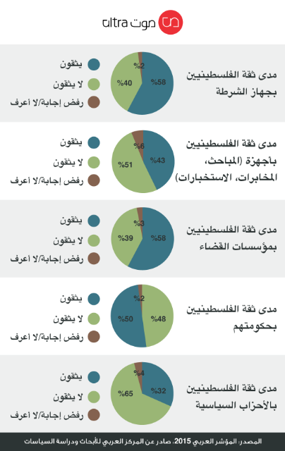 ثقة الفلسطينيين في مختلف أجهزة الدولة ومؤسساتها