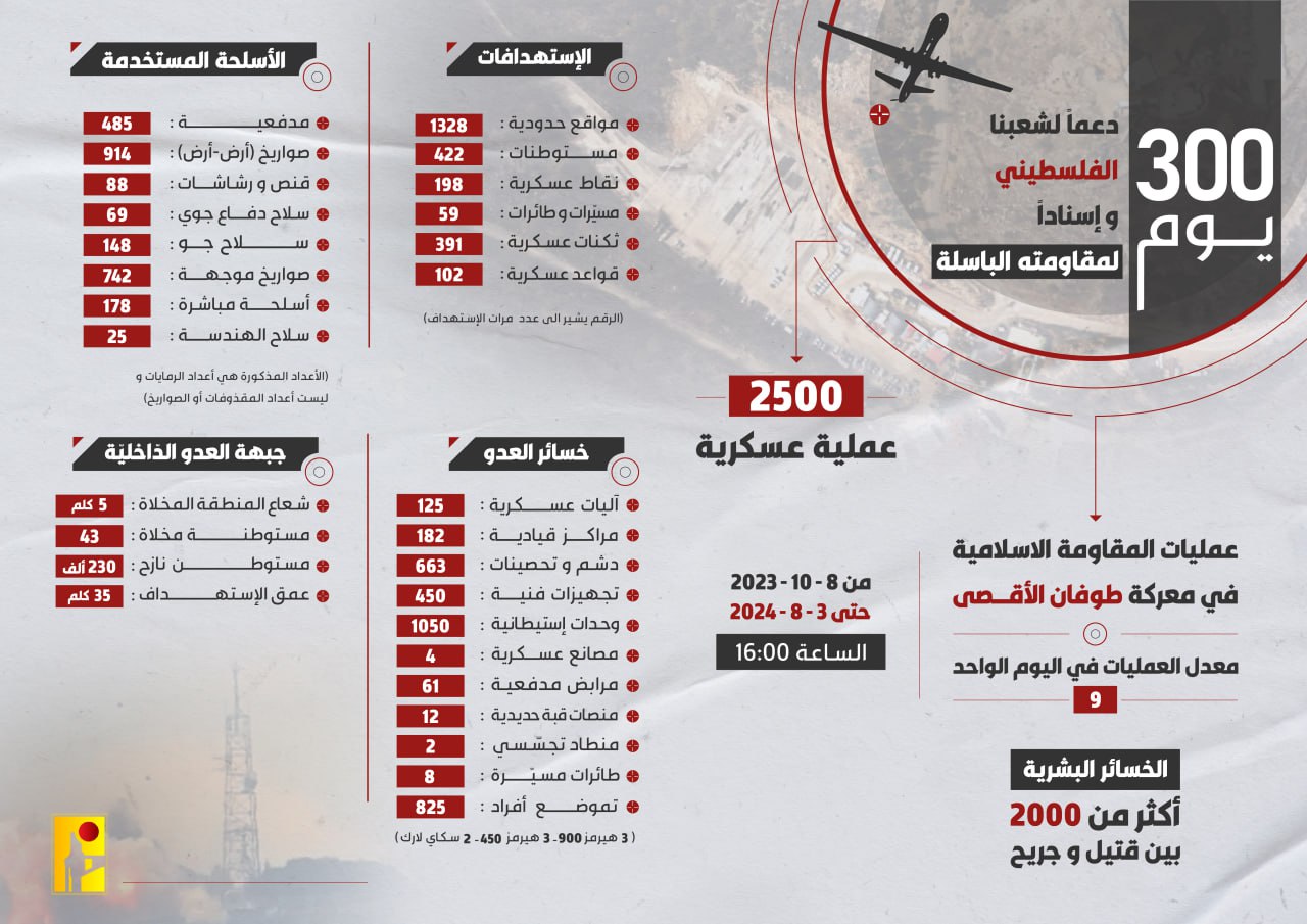 معطيات نشرها حزب الله لحصيلة 300 يوم من معركة الاسناد