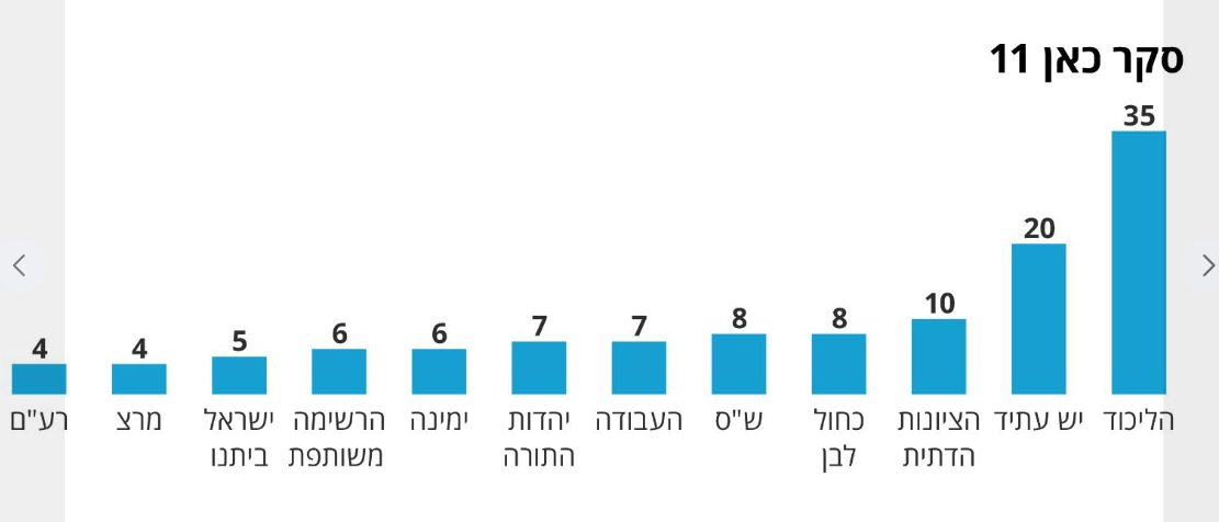 نتائج آخر استطلاع للرأي العام الإسرائيلي