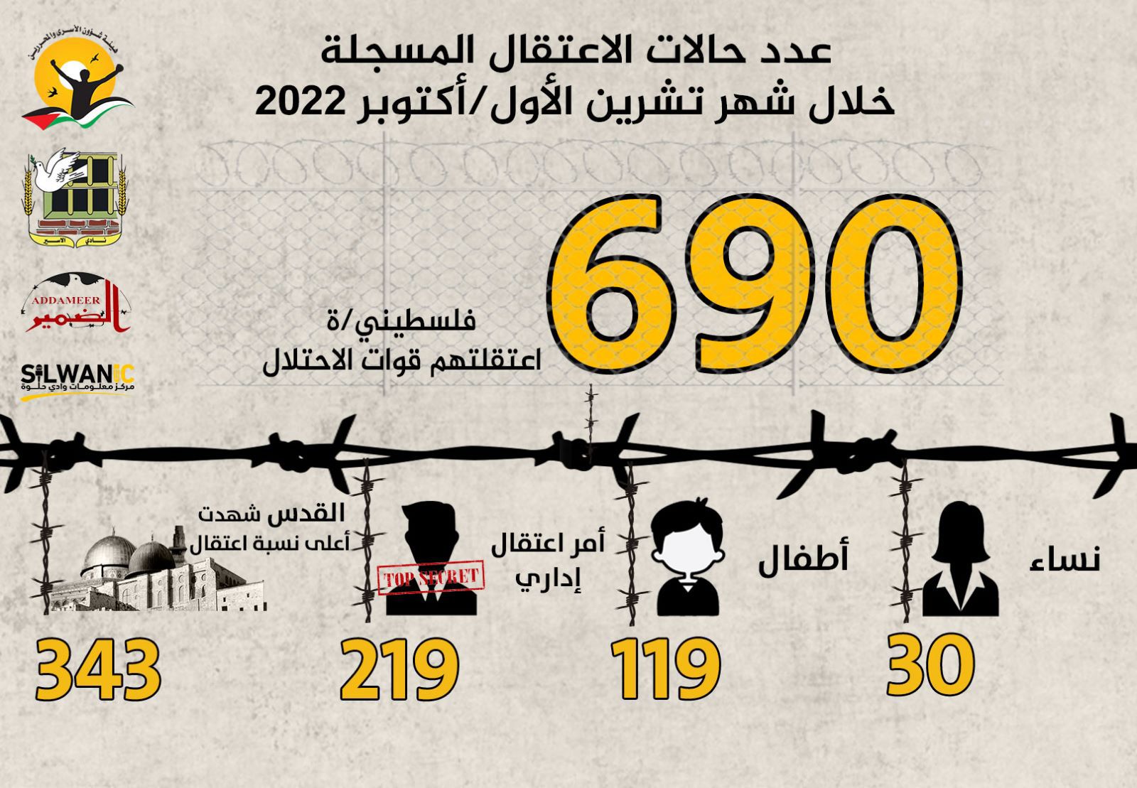 أبرز معطيات حالات الاعتقال لدى الاحتلال خلال الشهر الماضي