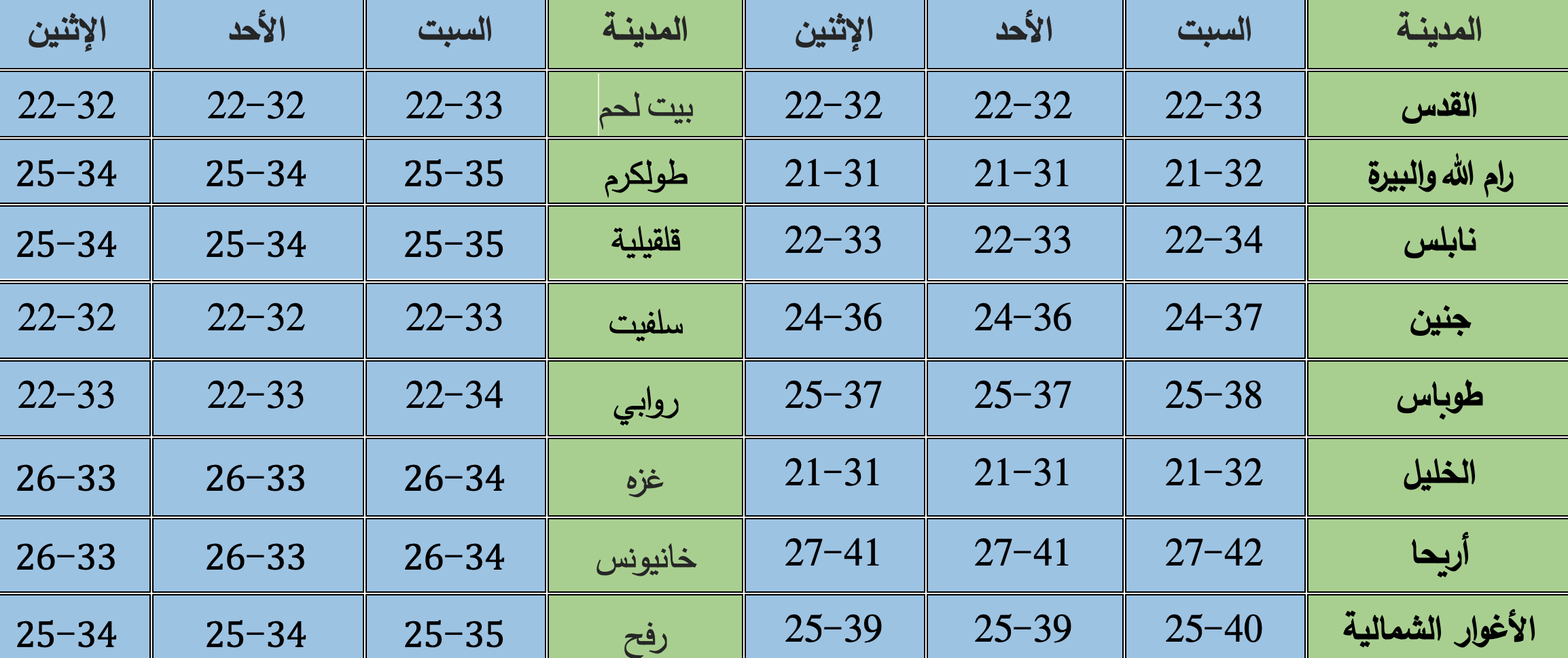 درجات الحرارة المتوقعة 