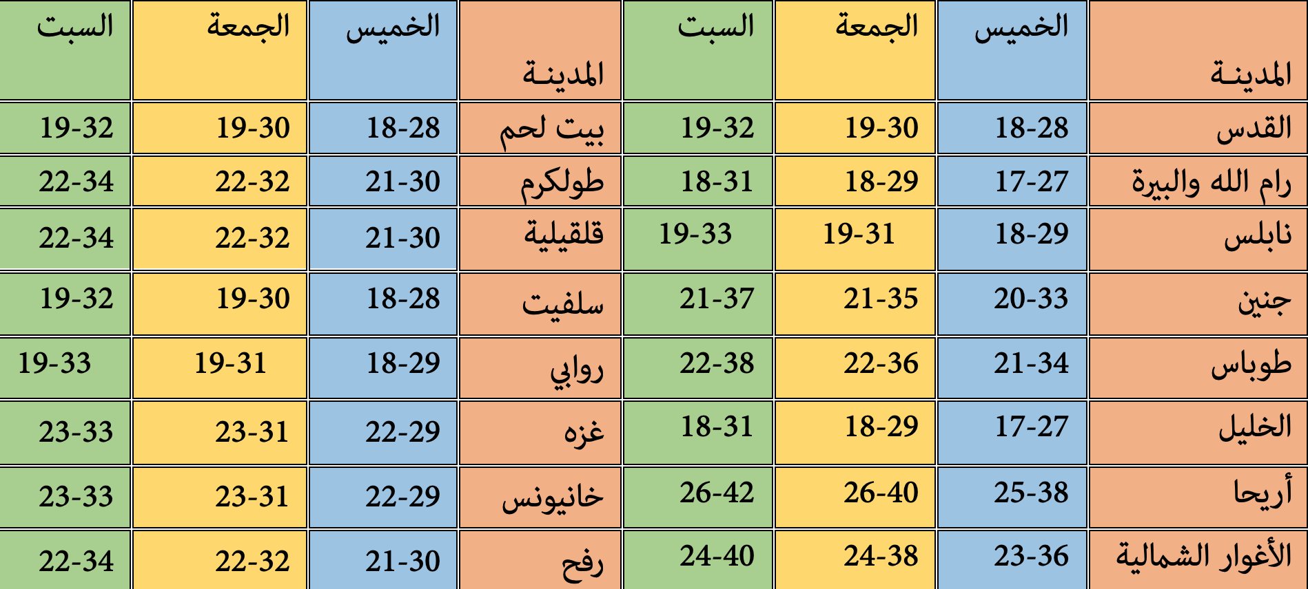 درجات الحرارة المتوقعة في آخر أيام فصل الصيف في فلسطين
