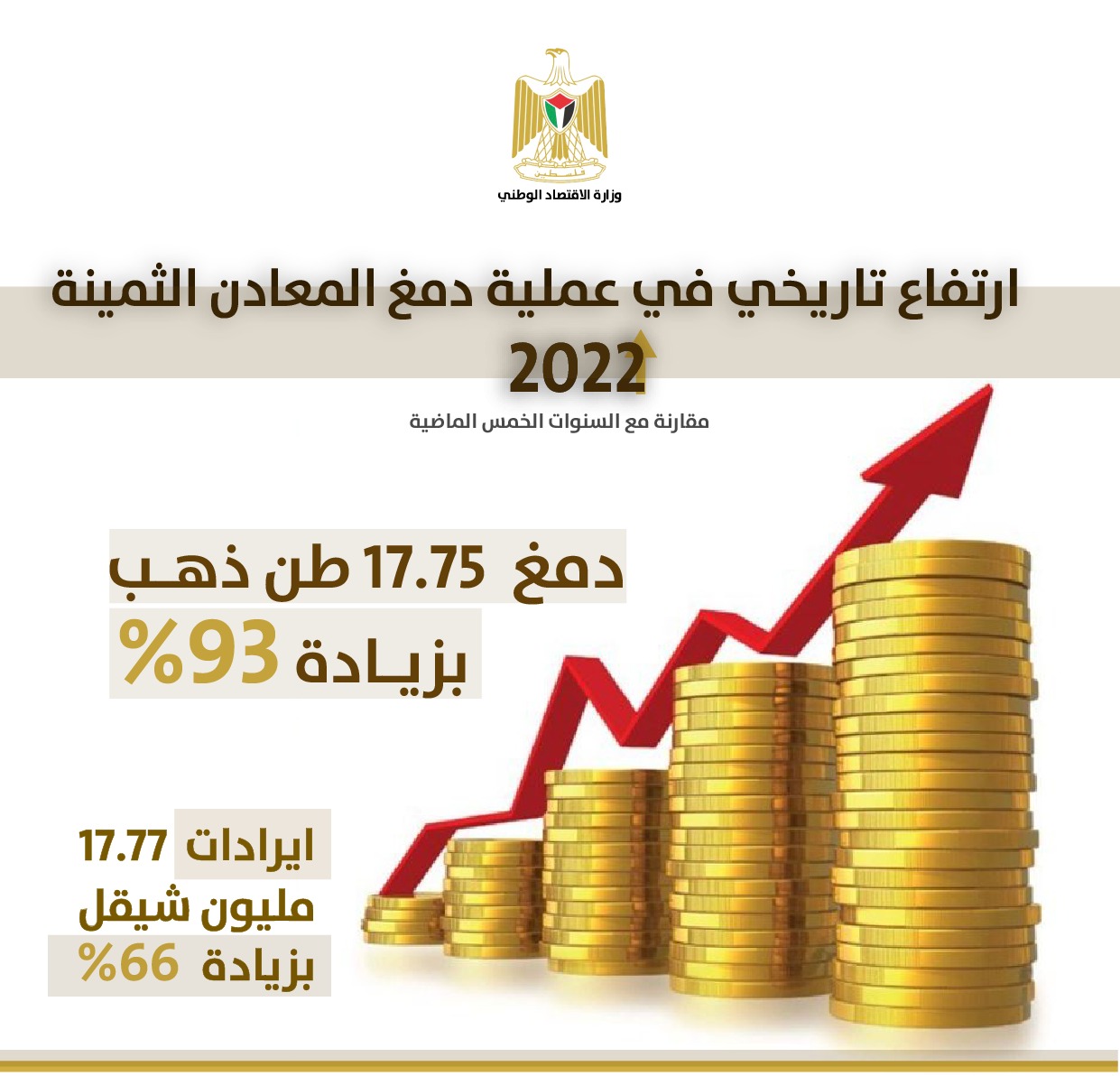 وزارة الاقتصاد: ارتفاع تاريخي في دمغ المعادن الثمينة، والذهب المحلي يستحوذ على النسبة الأعلى 